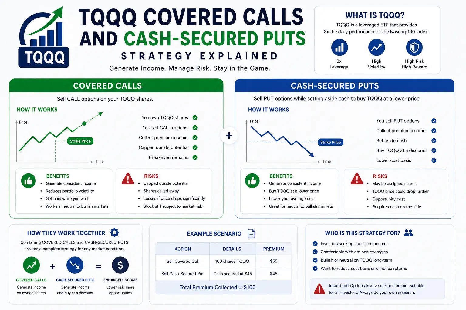 TQQQ Covered Calls and Cash-Secured Puts Strategy Explained