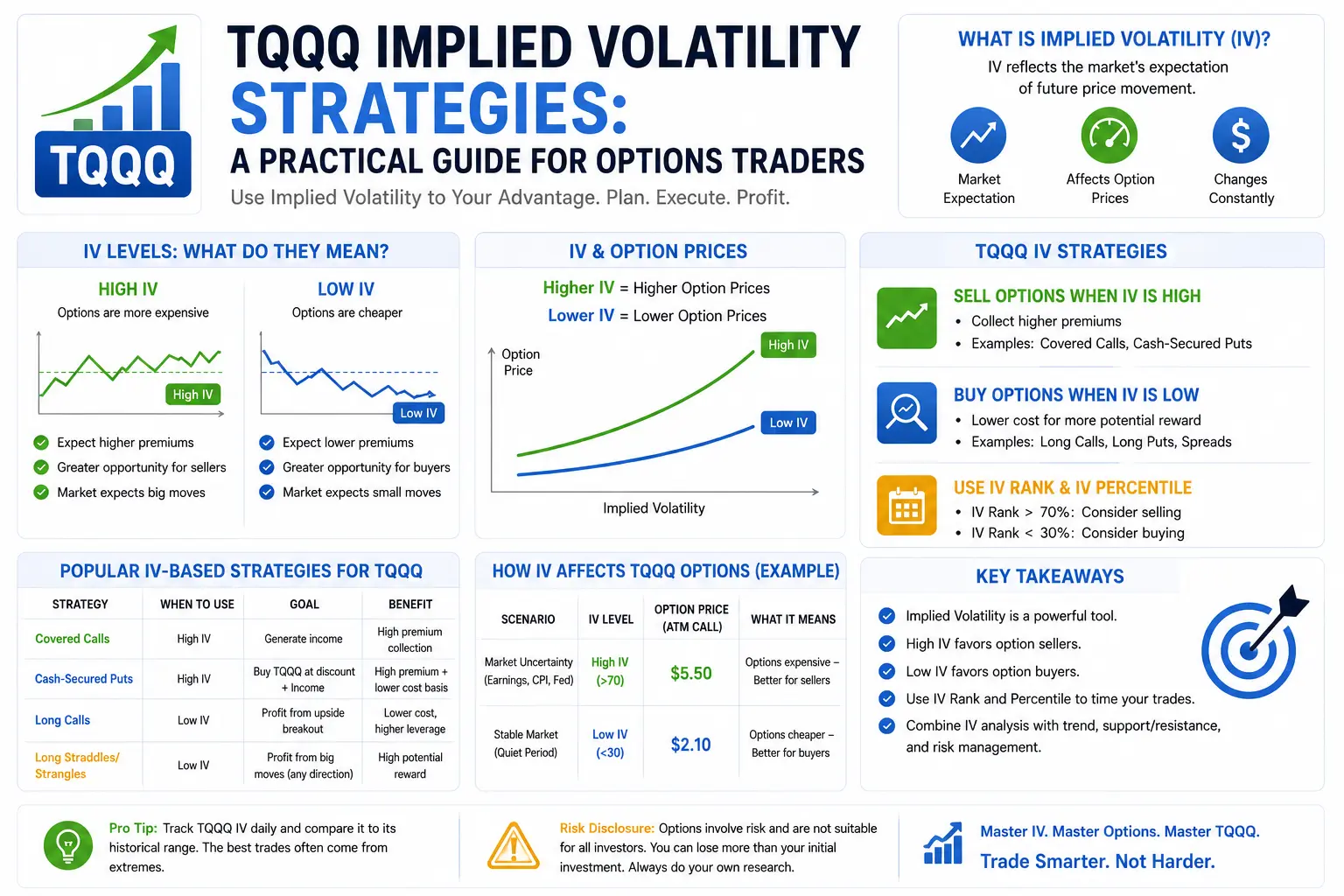 TQQQ Implied Volatility Strategies: A Practical Guide for Options Traders