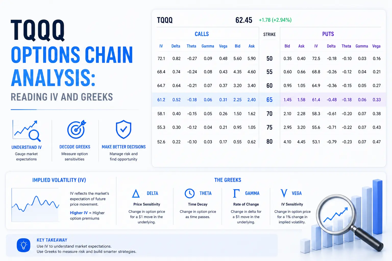 TQQQ Options Chain Analysis: Reading IV and Greeks