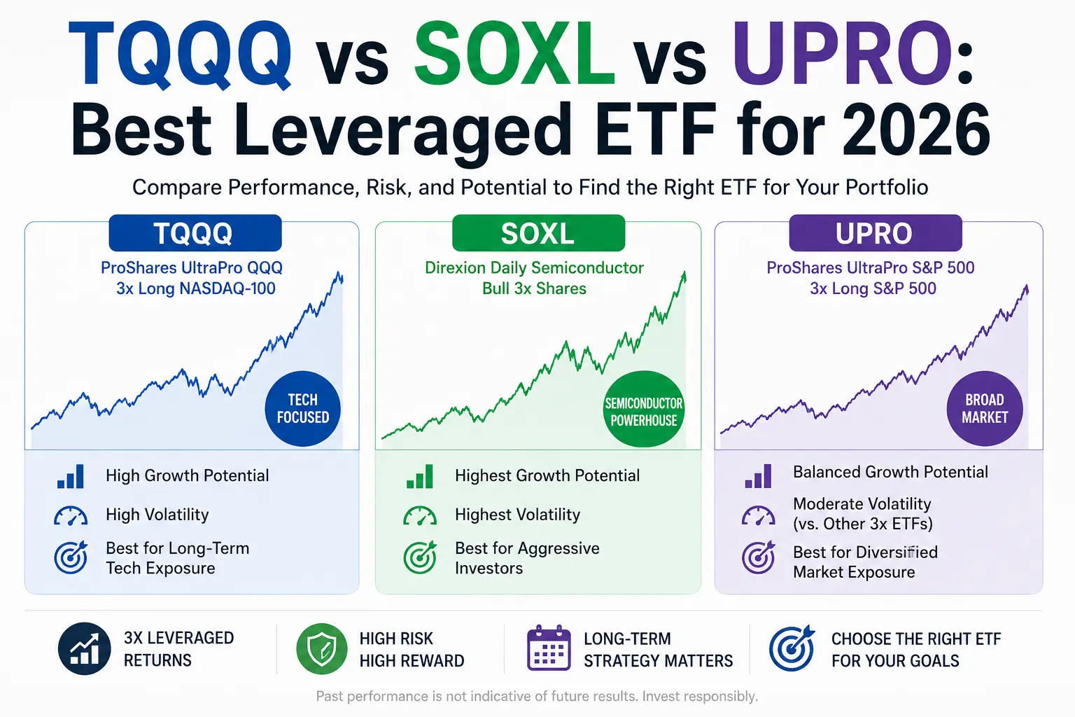 TQQQ vs SOXL vs UPRO: Best Leveraged ETF for 2026
