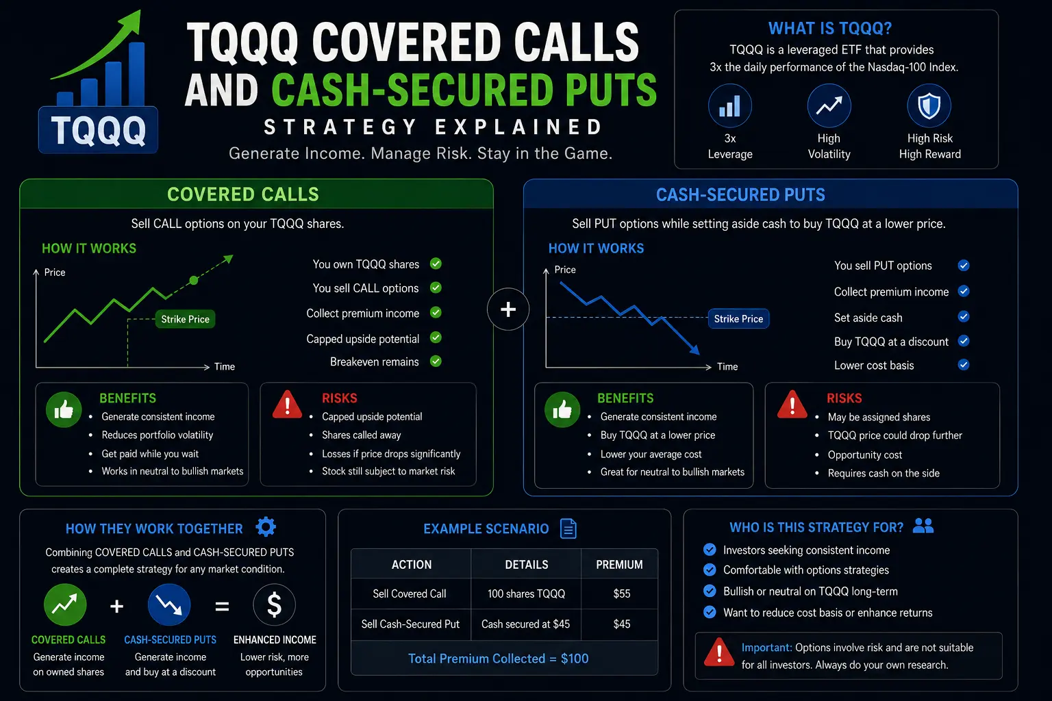 TQQQ Covered Calls and Cash-Secured Puts Strategy Explained