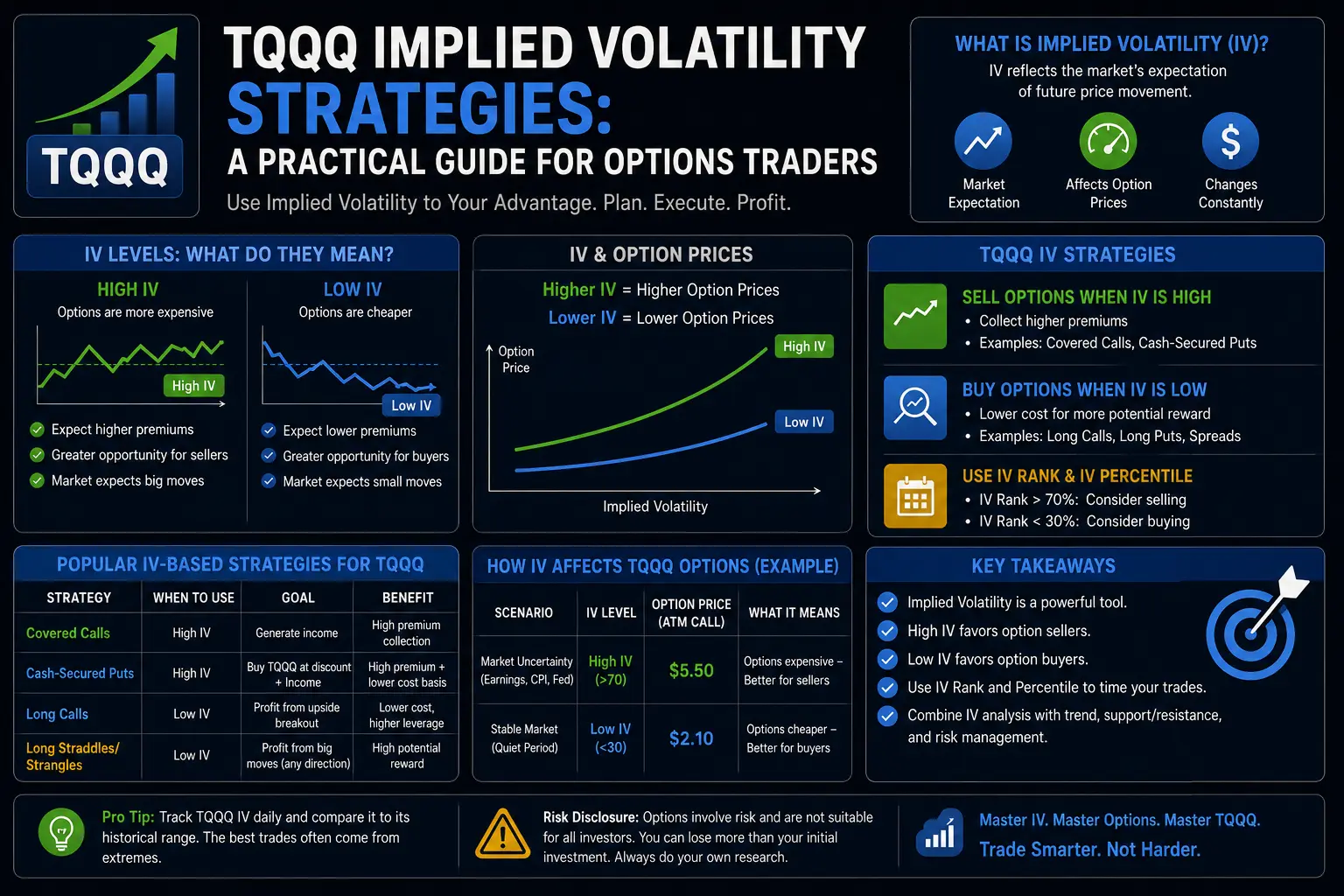 TQQQ Implied Volatility Strategies: A Practical Guide for Options Traders