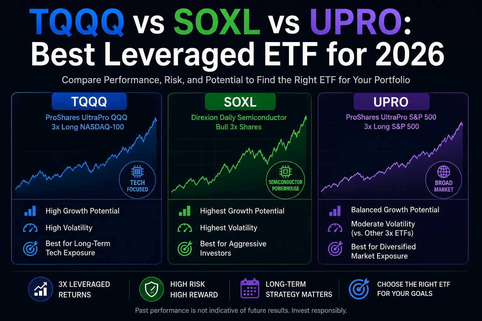 TQQQ vs SOXL vs UPRO: Best Leveraged ETF for 2026