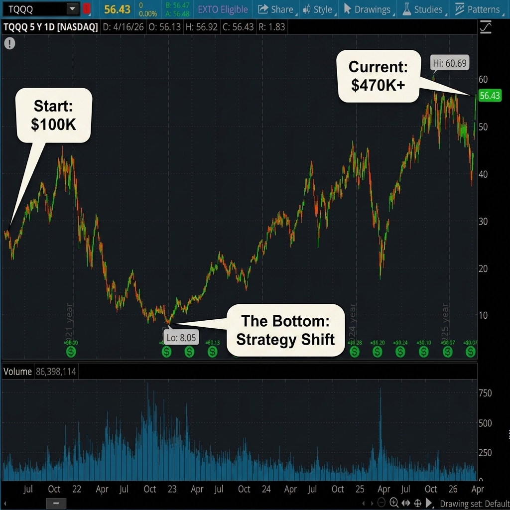 From -70% to +470K: A Real TQQQ Recovery Case Study