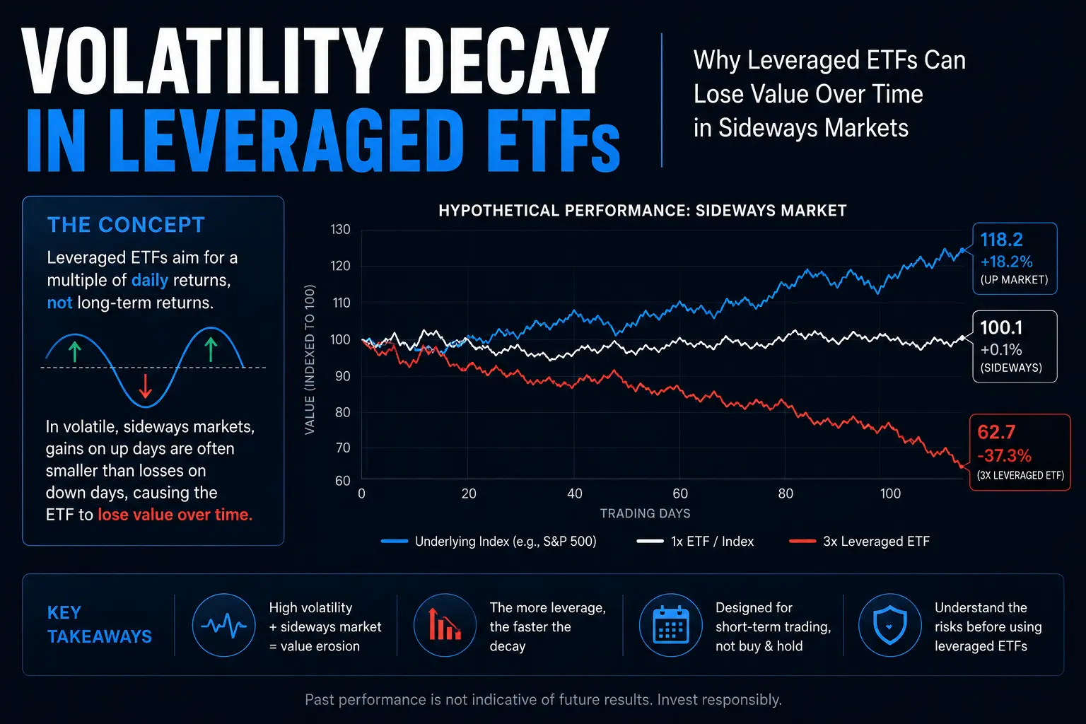 Volatility Decay in Leveraged ETFs